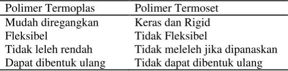 Tabel 5. Perbedaan  Polimer Termoplastik dan Termoseting 