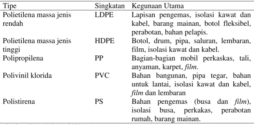 Tabel 1. Plastik-Plastik Komoditi 