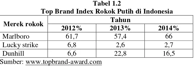 Tabel 1.2 Top Brand Index Rokok Putih di Indonesia 