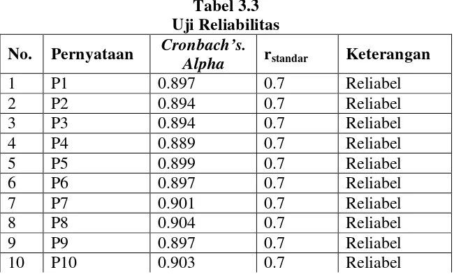 Tabel 3.3 Uji Reliabilitas 