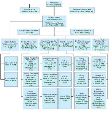 Gambar 4.1 Struktur Organisasi PT. HM Sampoerna 