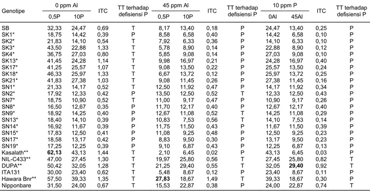 Tabel 3.  Nilai indeks toleransi terhadap cekaman (ITC) panjang akar (PA) terhadap defisiensi  P dari galur generasi BC 2 F 6  turunan SK dan  SN, 