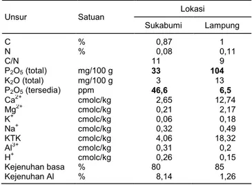Tabel 2.   Karakteristik kimia dan fisik tanah pada lokasi percobaan 