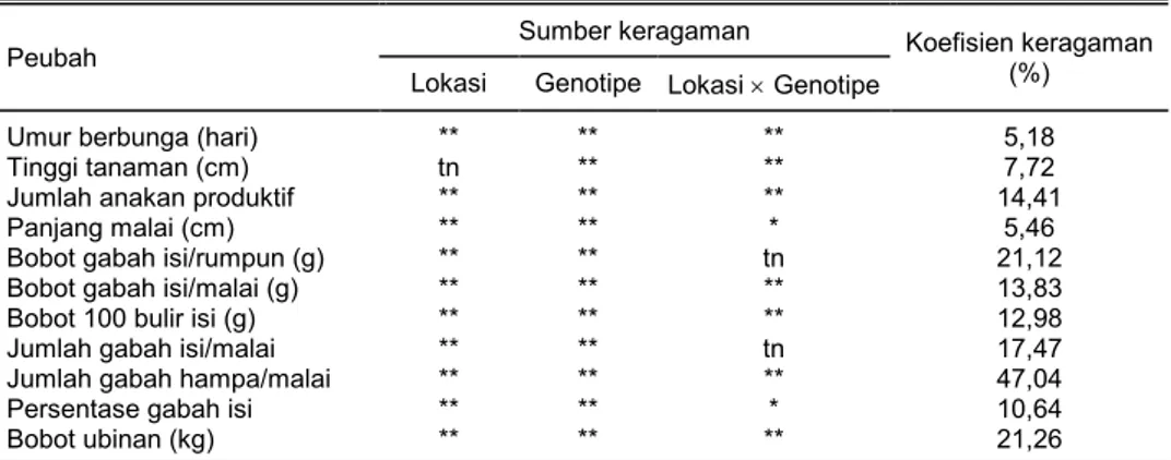 Tabel 3.  Analisis  ragam  beberapa  peubah  uji  daya  hasil  galur-galur  Pup1  di  dua  lokasi  (Lampung 