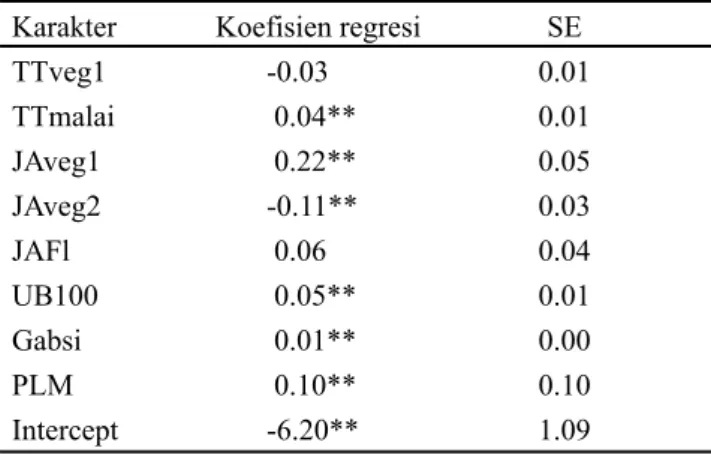 Tabel 3. Karakter-karakter penduga (X) pada model regresi  untuk menduga hasil tanaman padi (Y) pada kondisi  kekeringan di rumah kaca