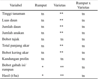 Tabel 1. Analisis keragaman pertumbuhan dan hasil padi  gogo pada pertanaman intercrops dengan rumput.