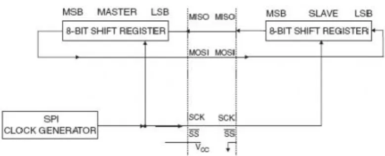 Gambar 2.9 Transmisi data SPI 