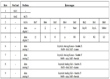 Tabel 2.2 Pertukaran Data Untuk Joystik Analog (Sumber : https://hamdi88.files.wordpress.com/2010/12/analog) 