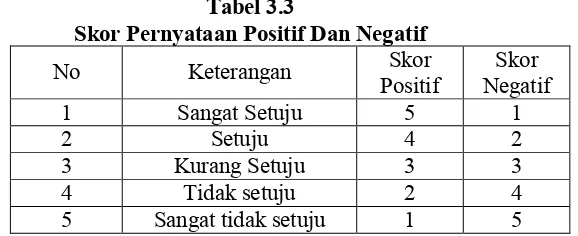 Tabel 3.3Skor Pernyataan Positif Dan Negatif