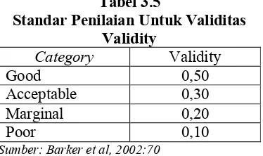 Tabel 3.5Standar Penilaian Untuk Validitas
