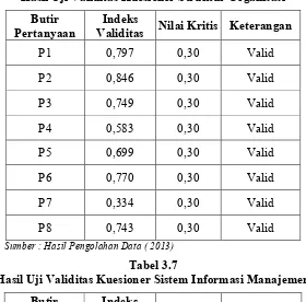 Tabel 3.7Hasil Uji Validitas Kuesioner Sistem Informasi Manajemen