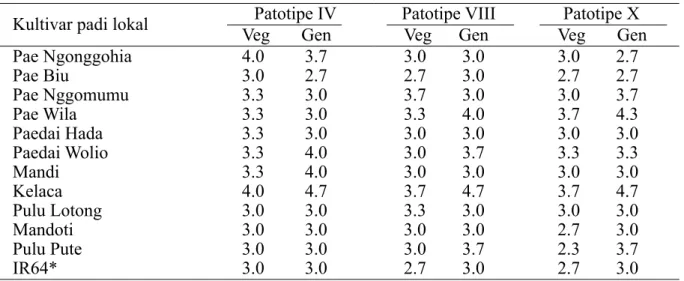 Tabel 2  Periode inkubasi (hari) penyakit hawar daun bakteri pada varietas padi lokal yang  diinokulasi dengan 3 patotipe Xanthomonas oryzae  pv