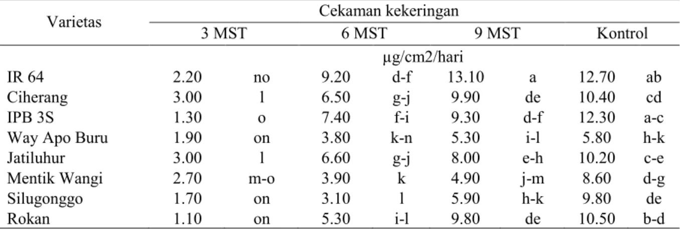 Tabel  2.   Laju asimilasi bersih (9-12 MST) pada 8 varietas yang diuji pada beberapa cekaman  kekeringan