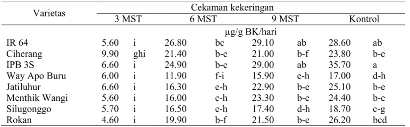 Tabel  4.    Kandungan  klorofil  a  klorofil  b  dan  rasio  klorofil  a/b  pada  8  varietas    pada  beberapa  cekaman kekeringan 
