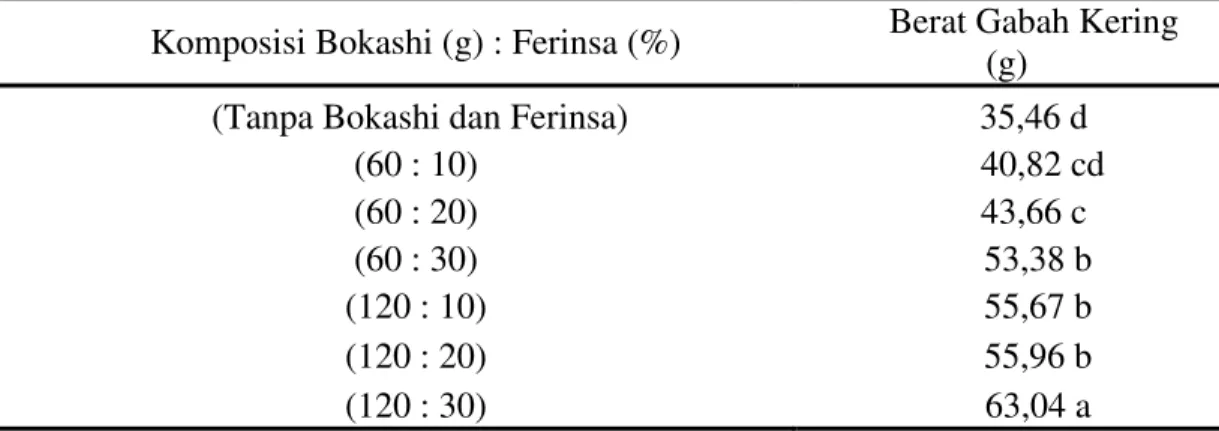 Tabel  8.  Rerata  berat  gabah  kering  (g)  tanaman  padi  gogo  beras  merah  yang  diberi  beberapa komposisi pupuk bokashi dan ferinsa