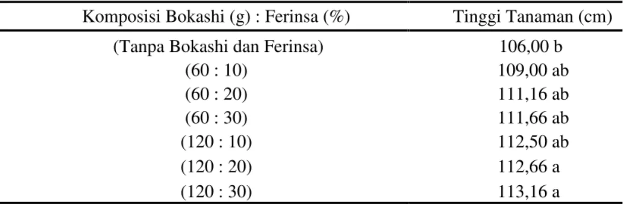 Tabel  1.  Rerata  tinggi  (cm)  tanaman  padi  gogo  beras  merah  yang  diberi  beberapa    komposisi pupuk bokashi dan ferinsa