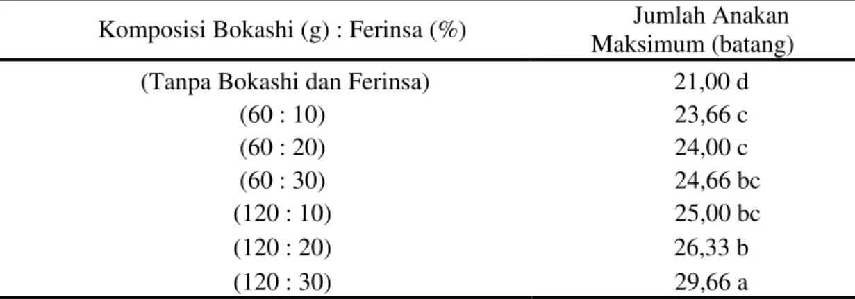 Tabel  2. Rerata jumlah anakan maksimum  (batang) tanaman padi  gogo beras merah  yang diberi beberapa komposisi pupuk bokashi dan ferinsa