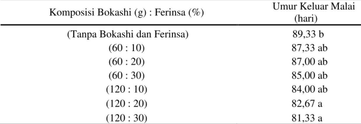Tabel 3. Rerata umur keluar malai (hari) tanaman padi gogo beras merah yang diberi  beberapa komposisi pupuk bokashi dan ferinsa