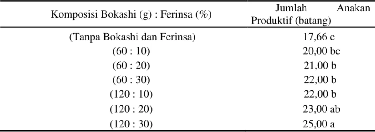 Tabel  4.  Rerata  jumlah  anakan  produktif  (batang)  tanaman  padi  gogo  beras  merah  yang diberi beberapa komposisi pupuk bokashi dan ferinsa