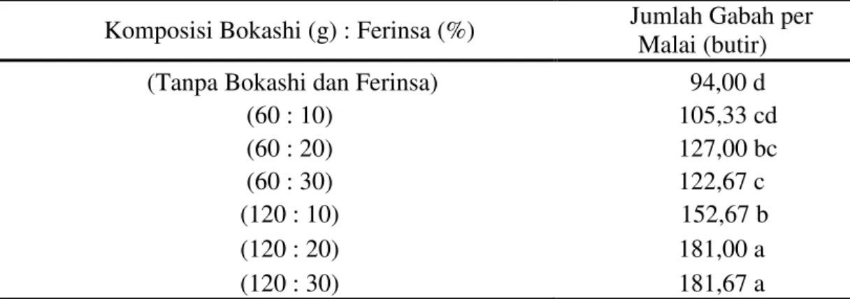 Tabel 6.  Rerata jumlah gabah per malai (butir) tanaman padi gogo beras merah yang  diberi beberapa komposisi pupuk bokashi dan ferinsa