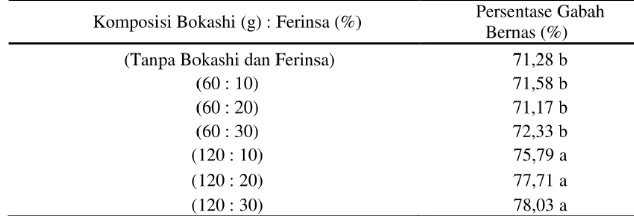 Tabel  7.  Rerata  persentase  gabah  bernas  (%)  tanaman  padi  gogo  beras  merah  yang  diberi beberapa komposisi pupuk bokashi dan ferinsa