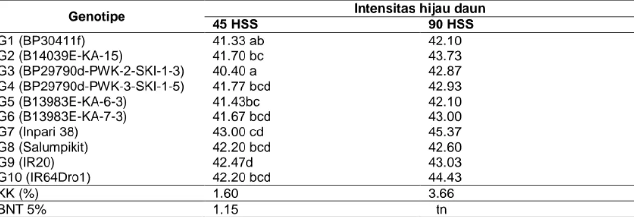 Tabel 1 Rerata intensitas hijau daun pada 45 HSS (fase vegetatif) dan 90 HSS (fase generatif) 