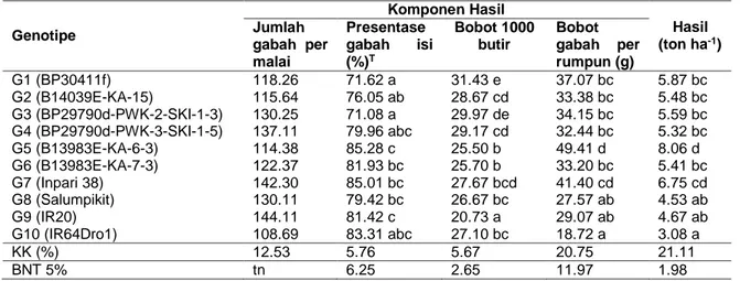 Tabel 5 Rerata karakter komponen hasil dan hasil genotipe uji  Genotipe  Komponen Hasil  Hasil  (ton ha -1 ) Jumlah gabah  per  malai  Presentase gabah  isi (%)T Bobot 1000 butir  Bobot  gabah  per rumpun (g)  G1 (BP30411f)  118.26  71.62 a  31.43 e  37.07