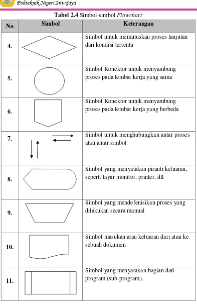Tabel 2.4 Simbol-simbol Flowchart 