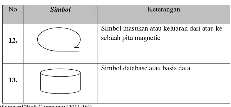 Tabel 2.5 Simbol Kamus Data (Data Dictionary) 