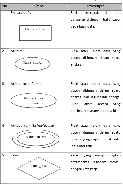 Tabel 2.3 Simbol-Simbol Entity Relationship Diagram 