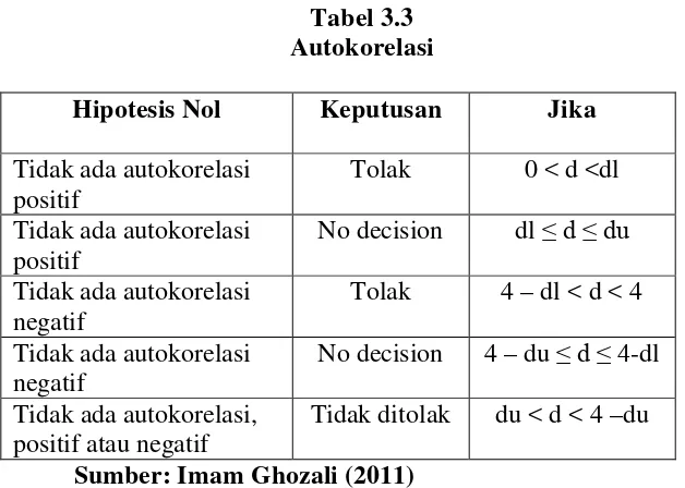 Tabel 3.3 Autokorelasi 