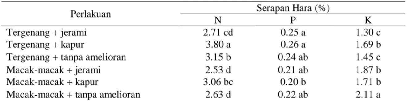 Tabel 1. Pengaruh teknik pengairan dan amelioran terhadap serapan hara tanaman padi  