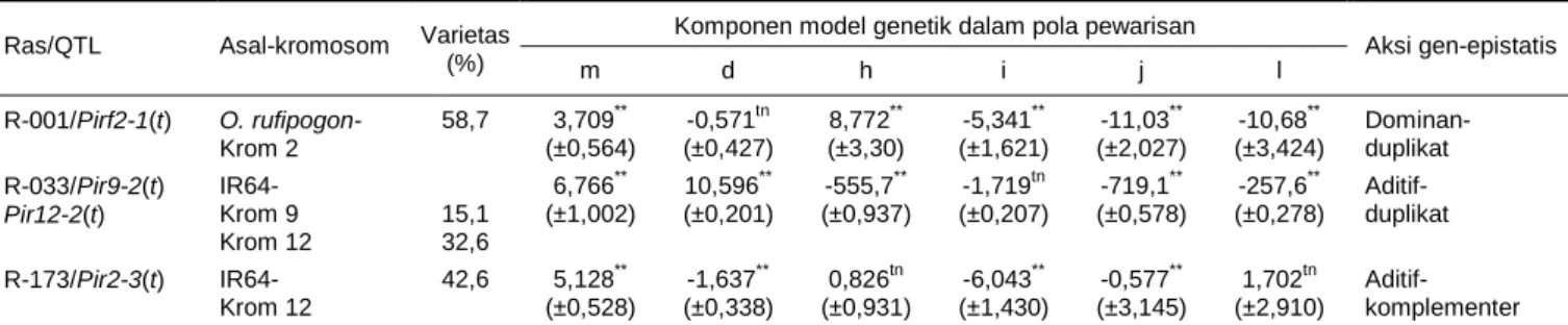 Tabel 2.  Analisis komponen model genetik pola pewarisan sifat ketahanan terhadap P. grisea 001, 033, dan 173