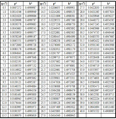 Tabel 2.12 Tabel p dan k untuk Ls =  1 