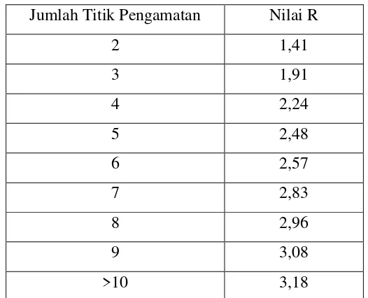 Tabel 2.1 Nilai R untuk  perhitungan CBR segmen 