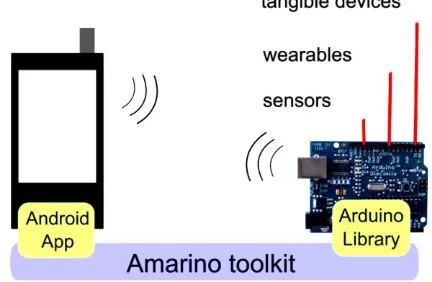 Gambar 2.7. Komunikasi Smartphone Android - Arduino  