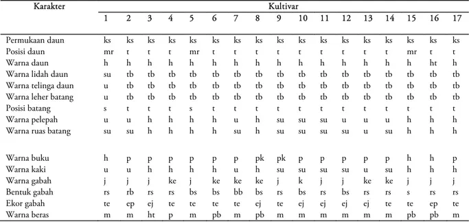 Tabel 2.  Keragaman karakter kualitatif kultivar padi gogo lokal asal Banten 