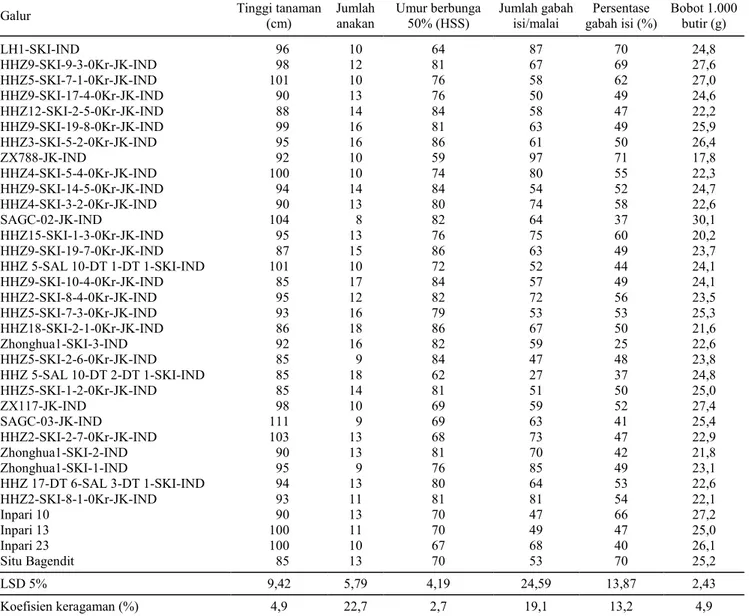Tabel 4.  Keragaan agronomis dan komponen hasil observasi daya hasil sawah tadah hujan, Jakenan, Pati, MK 2014
