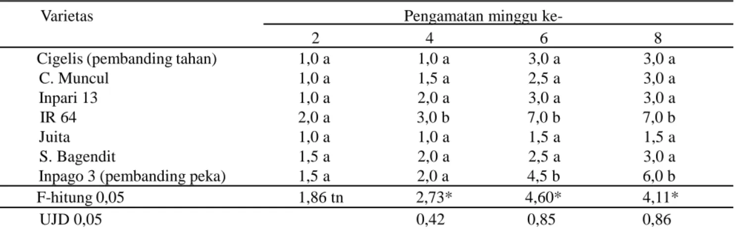 Tabel 1. Rataan indeks penyakit tungro 2, 4, 6, 8 mst.