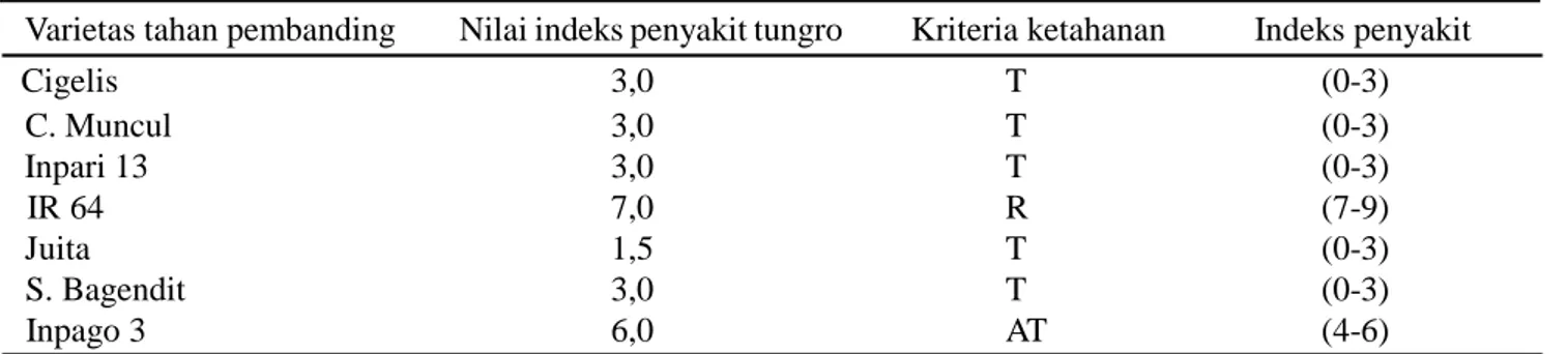 Tabel 3. Kriteria ketahanan varietas padi.