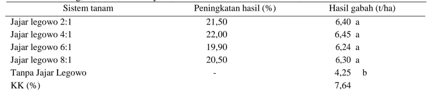 Tabel 3.  Rataan peningkatan hasil dan hasil, padi sawah varietas Batang Piaman. Kecamatan 