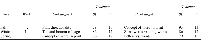 Table 2. Percentage of teachers in the intervention condition (n = 14) who hit the specified print targets at the fall, winter,and spring observations.
