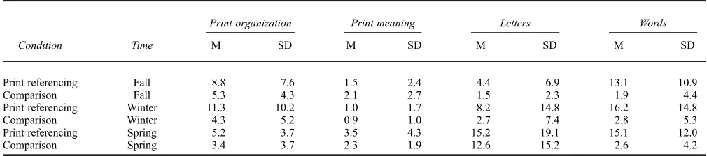 Table 3. Mean frequency and standard deviation of verbal print references for the two groups of teachers.