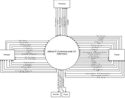 Gambar 3-5 Diagram Konteks Sistem Transaksi On-line SENTOSO 