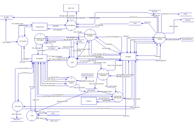 Gambar 3-6 DFD Level 1 Sistem Transaksi On-line SENTOSO