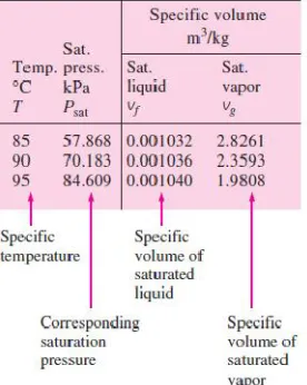 Gambar 9. Contoh Tabel Properties of Saturated Water (Liquid-Vapor)