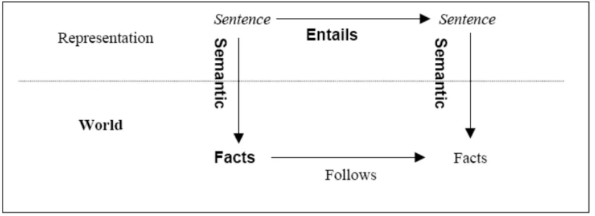 Gambar 4.2 Hubungan antara sentence dan fatcs yang disediakan oleh semantik