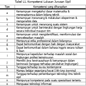 Tabel L1. Kompetensi Lulusan Jurusan Sipil 