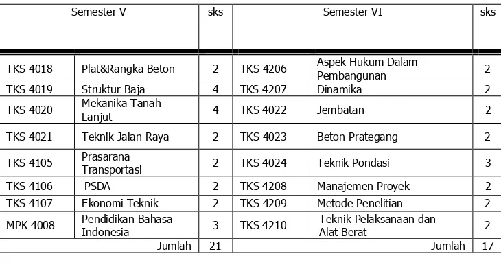 Tabel L8. Distribusi Mata Kuliah Semester VII & VIIII 