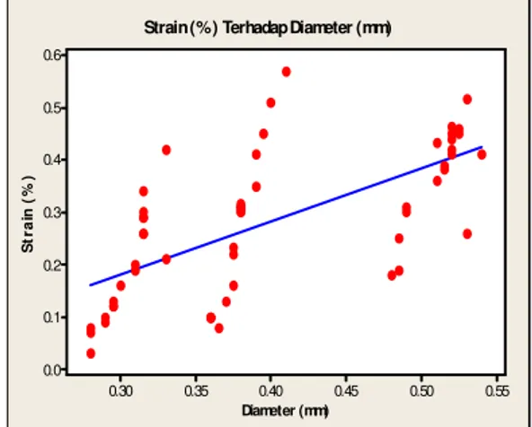 Gambar 11. Grafik Deviasi Strain Terhadap  Diameter Serat Ijuk. 